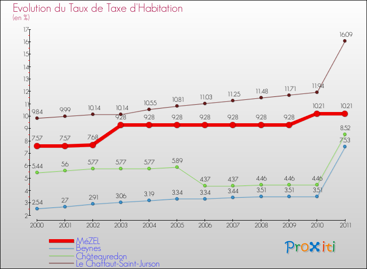 Evolution du taux de la taxe d'habitation pour MéZEL et les communes proches Comparaison des taux de la taxe d'habitation pour MéZEL et les communes voisines