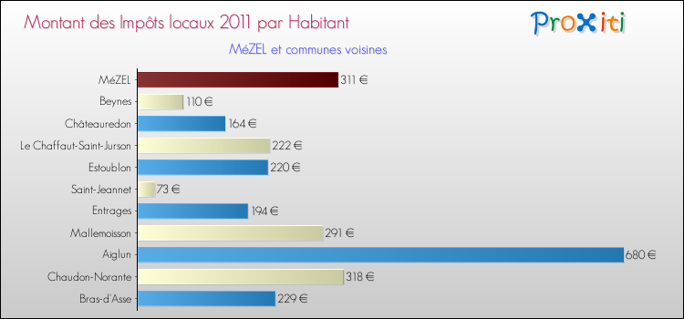 Montant des impôts locaux par Habitant pour MéZEL et les communes proches Comparaison des impôts locaux par habitant pour MéZEL et les communes voisines