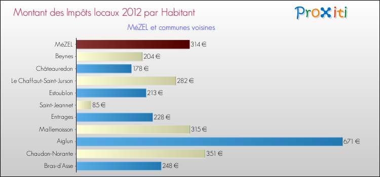Montant des impôts locaux par Habitant pour MéZEL et les communes proches Comparaison des impôts locaux par habitant pour MéZEL et les communes voisines