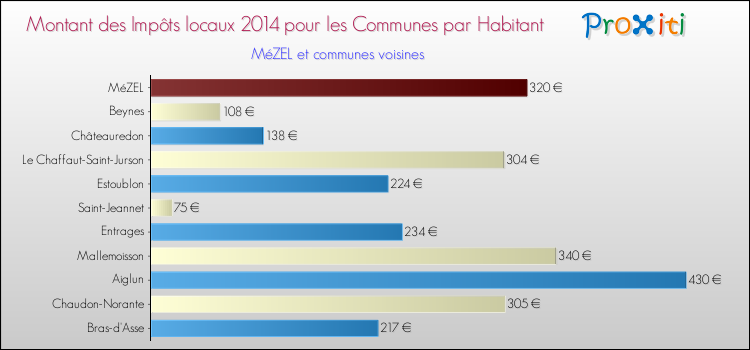Montant des impôts locaux par Habitant pour MéZEL et les communes proches en 2014 Comparaison des impôts locaux par habitant pour MéZEL et les communes voisines en 2014