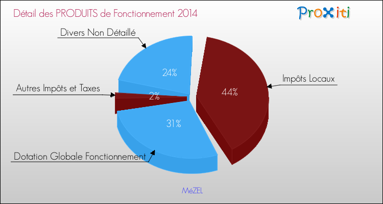 Budget de Fonctionnement 2014 pour la commune de MéZEL