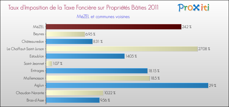 Taux d'imposition de la taxe foncière sur le bati 2011 pour MéZEL et les communes proches Comparaison des taux d'imposition de la taxe foncière sur le bati 2011 pour MéZEL et les communes voisines