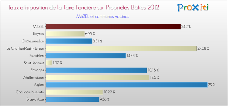 Taux d'imposition de la taxe foncière sur le bati 2012 pour MéZEL et les communes proches Comparaison des taux d'imposition de la taxe foncière sur le bati 2012 pour MéZEL et les communes voisines