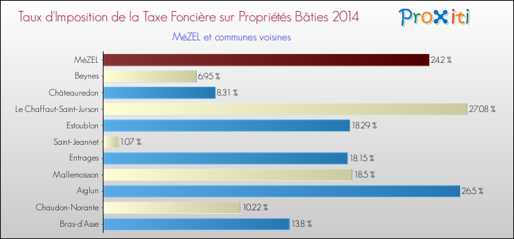 Taux d'imposition de la taxe foncière sur le bati 2014 pour MéZEL et les communes proches Comparaison des taux d'imposition de la taxe foncière sur le bati 2014 pour MéZEL et les communes voisines