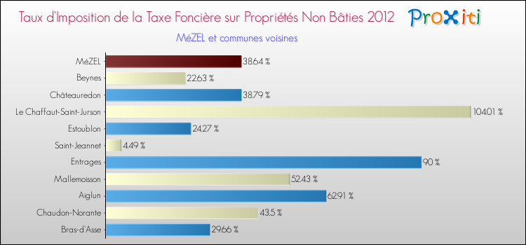 Taux d'imposition de la taxe foncière sur les immeubles et terrains non batis 2012 pour MéZEL et les communes proches Comparaison des taux d'imposition de la taxe foncière sur les immeubles et terrains non batis 2012 pour MéZEL et les communes voisines