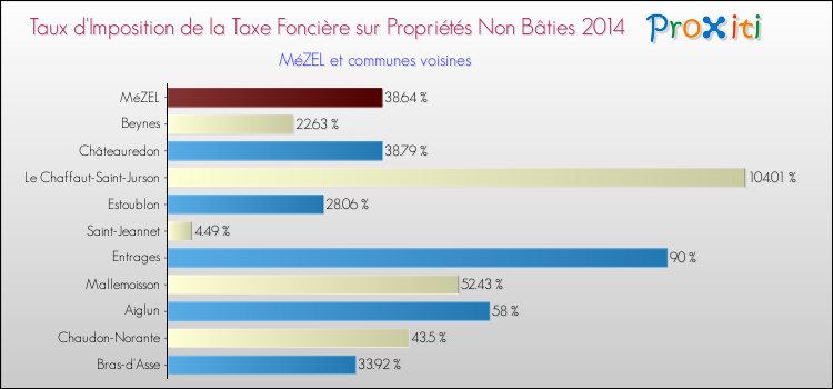 Taux d'imposition de la taxe foncière sur les immeubles et terrains non batis 2014 pour MéZEL et les communes proches Comparaison des taux d'imposition de la taxe foncière sur les immeubles et terrains non batis 2014 pour MéZEL et les communes voisines