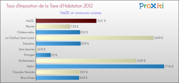 Taux d'imposition de la taxe d'habitation 2012 pour MéZEL et les communes proches Comparaison des taux d'imposition de la taxe d'habitation 2012 pour MéZEL et les communes voisines