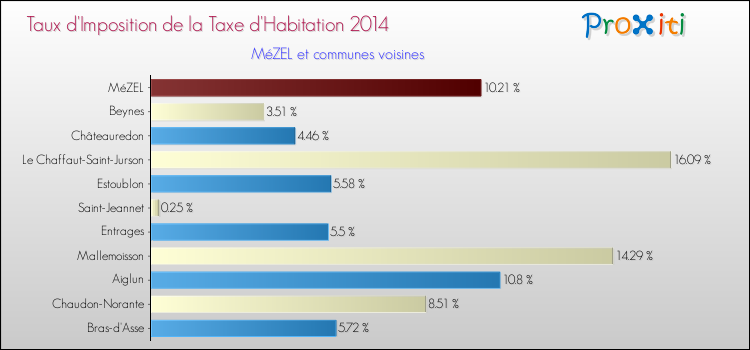 Taux d'imposition de la taxe d'habitation 2014 pour MéZEL et les communes proches Comparaison des taux d'imposition de la taxe d'habitation 2014 pour MéZEL et les communes voisines
