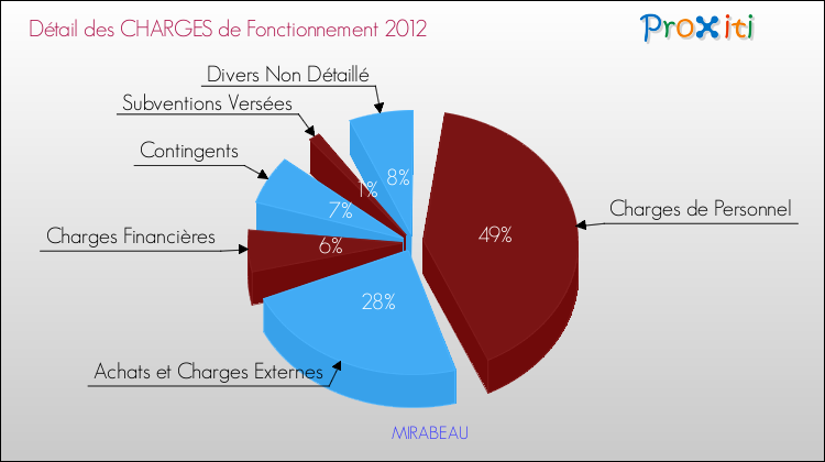 Décomposition des Charges de Fonctionnement 2012 de la commune de MIRABEAU Charges de Fonctionnement 2012 pour la commune de MIRABEAU