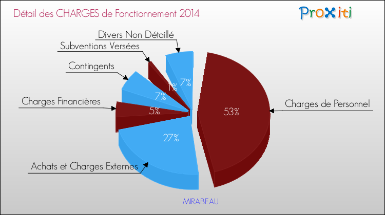 Décomposition des Charges de Fonctionnement 2014 de la commune de MIRABEAU Charges de Fonctionnement 2014 pour la commune de MIRABEAU