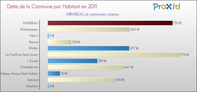 Dette par habitant de la commune en 2011 pour MIRABEAU et les communes proches Comparaison de la dette par habitant de la commune en 2011 pour MIRABEAU et les communes voisines