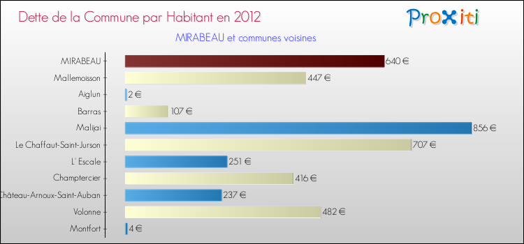 Dette par habitant de la commune en 2012 pour MIRABEAU et les communes proches Comparaison de la dette par habitant de la commune en 2012 pour MIRABEAU et les communes voisines