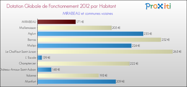 Montant des dotations globales de fonctionnement DGF par Habitant pour MIRABEAU et les communes proches Comparaison des des dotations globales de fonctionnement DGF par habitant pour MIRABEAU et les communes voisines