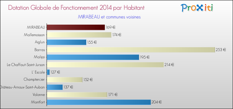Montant des dotations globales de fonctionnement DGF par Habitant pour MIRABEAU et les communes proches en 2014. Comparaison des des dotations globales de fonctionnement DGF par habitant pour MIRABEAU et les communes voisines en 2014.