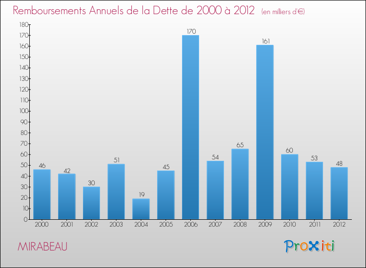 Evolution de l'annuité de la dette pour la commune de MIRABEAU de 2000 à 2012 Annuités de la dette pour MIRABEAU de 2000 à 2012