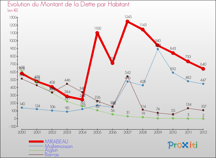 Evolution de la dette par habitant pour la commune de MIRABEAU et les communes proches de 2000 à 2012 Comparaison de la dette par habitant pour MIRABEAU et les communes voisines de 2000 à 2012