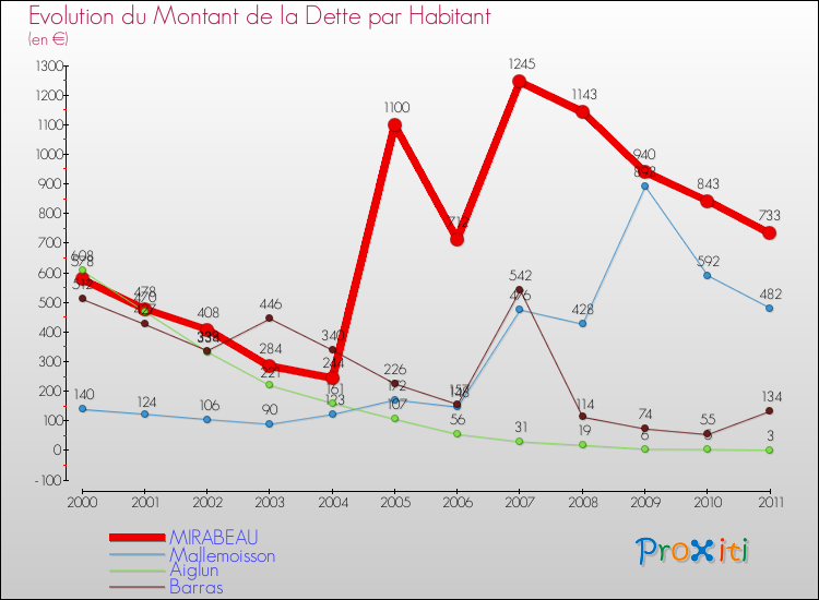 Evolution de la dette par habitant pour la commune de MIRABEAU et les communes proches Comparaison de la dette par habitant pour MIRABEAU et les communes voisines