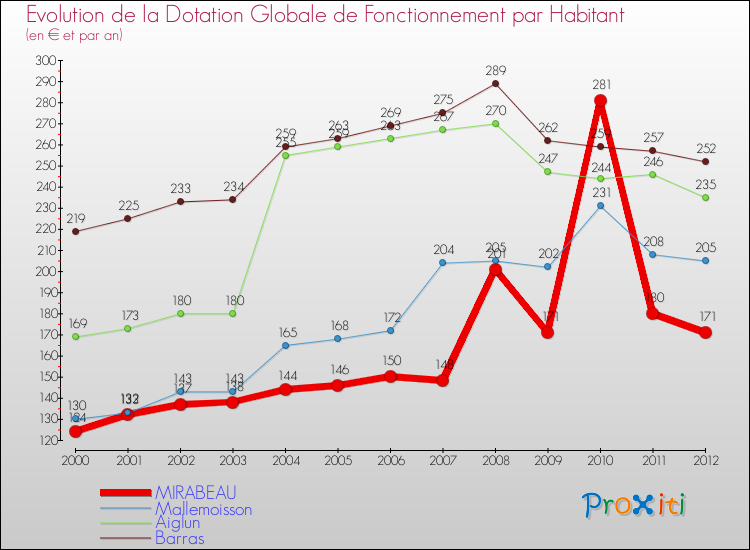 Evolution et montant de la dotation globale de fonctionnement par Habitant pour MIRABEAU et les communes proches Comparaison des dotations globales de fonctionnement par habitant pour MIRABEAU et les communes voisines