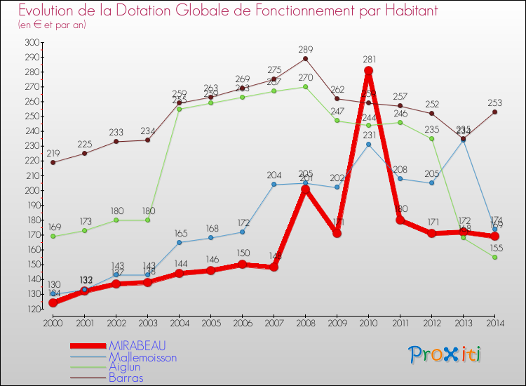 Evolution et montant de la dotation globale de fonctionnement par Habitant pour MIRABEAU et les communes proches de 2000 à 2014. Comparaison des dotations globales de fonctionnement par habitant pour MIRABEAU et les communes voisines de 2000 à 2014.