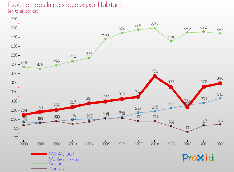Evolution et montant des impôts locaux par Habitant pour MIRABEAU et les communes proches Comparaison des impôts locaux par habitant pour MIRABEAU et les communes voisines