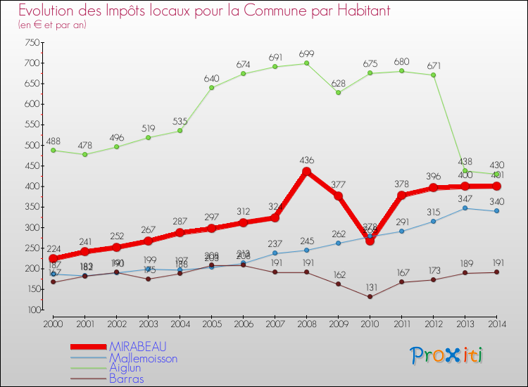 Evolution et montant des impôts locaux par Habitant pour MIRABEAU et les communes proches de 2000 à 2014 Comparaison des impôts locaux par habitant pour MIRABEAU et les communes voisines de 2000 à 2014
