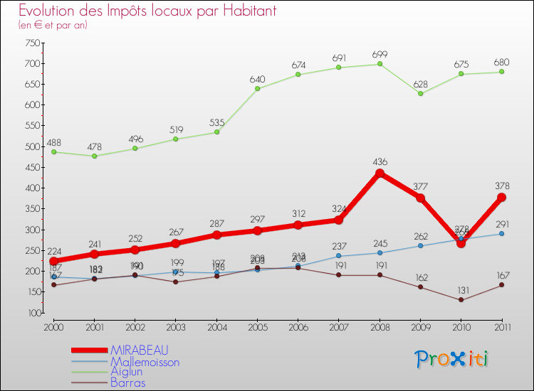 Evolution et montant des impôts locaux par Habitant pour MIRABEAU et les communes proches Comparaison des impôts locaux par habitant pour MIRABEAU et les communes voisines