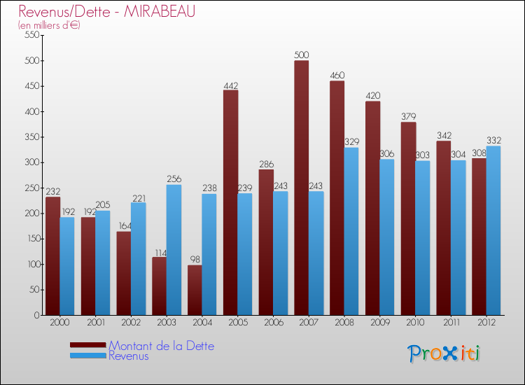 Evolution comparée de la dette et des revenus pour la commune de MIRABEAU de 2000 à 2012 Comparaison de la dette et des revenus pour MIRABEAU de 2000 à 2012