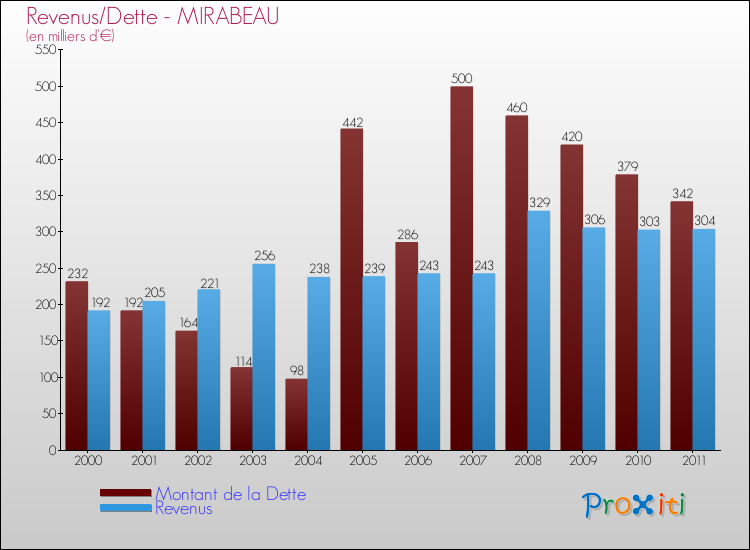 Evolution comparée de la dette et des revenus pour la commune de MIRABEAU de 2000 à 2011 Comparaison de la dette et des revenus pour MIRABEAU de 2000 à 2011