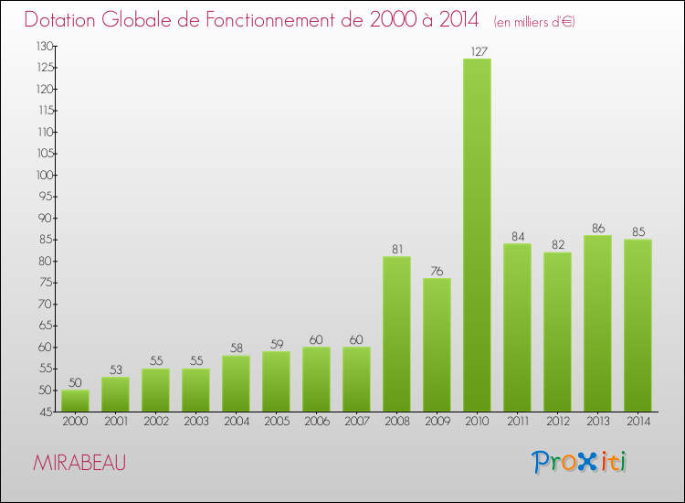 Evolution du montant de la Dotation Globale de Fonctionnement pour la commune de MIRABEAU de 2000 à 2014 Evolution du montant de la Dotation Globale de Fonctionnement pour MIRABEAU de 2000 à 2014