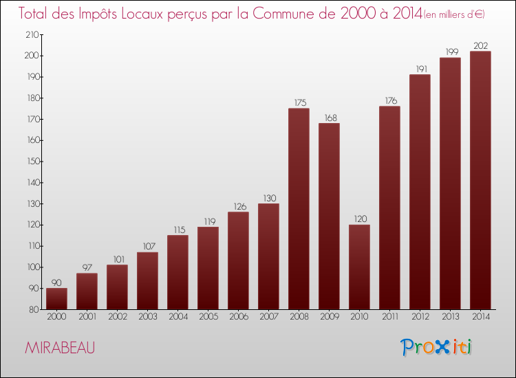 Evolution des Impôts Locaux pour la commune de MIRABEAU de 2000 à 2014 Evolution des Impôts Locaux pour MIRABEAU de 2000 à 2014