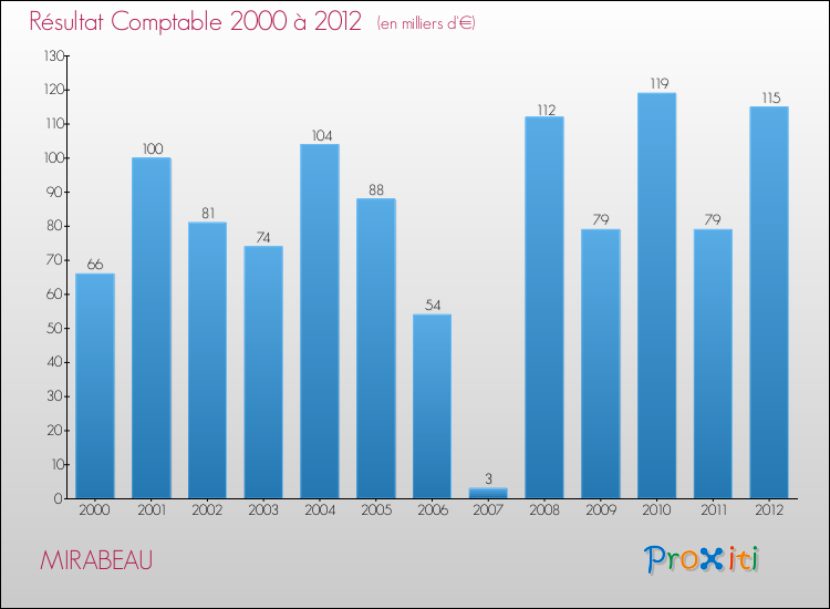 Evolution du résultat comptable pour la commune de MIRABEAU de 2000 à 2012 Evolution du résultat comptable pour MIRABEAU de 2000 à 2012