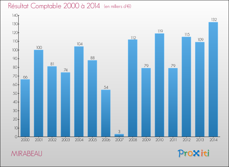 Evolution du résultat comptable pour la commune de MIRABEAU de 2000 à 2014 Evolution du résultat comptable pour MIRABEAU de 2000 à 2014