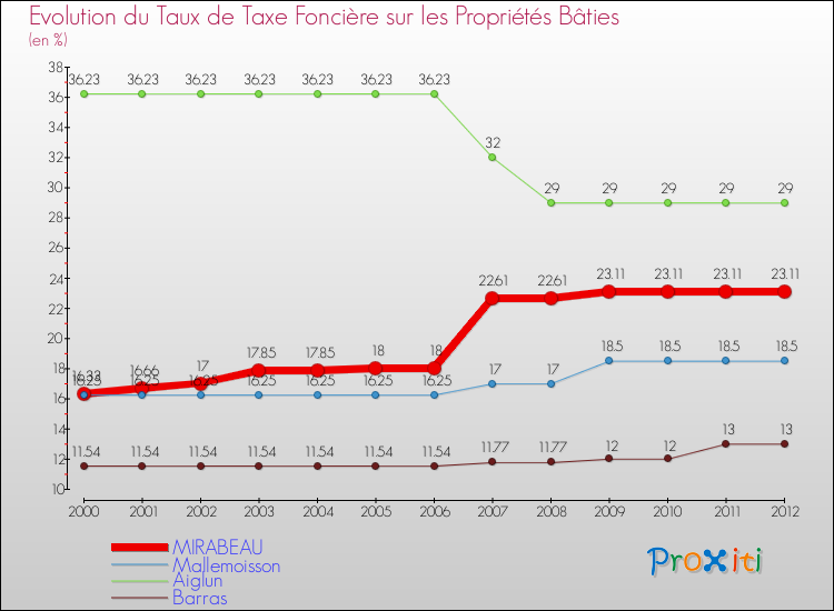 Evolution du taux de la taxe foncière sur le bati pour MIRABEAU et les communes proches de 2000 à 2012 Comparaison des taux de taxe foncière sur le bati pour MIRABEAU et les communes voisines de 2000 à 2012
