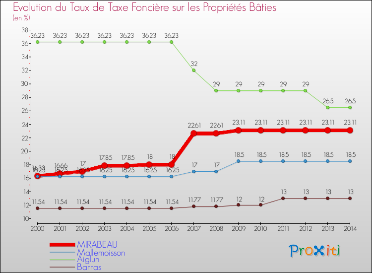 Evolution du taux de la taxe foncière sur le bati pour MIRABEAU et les communes proches de 2000 à 2014 Comparaison des taux de taxe foncière sur le bati pour MIRABEAU et les communes voisines de 2000 à 2014