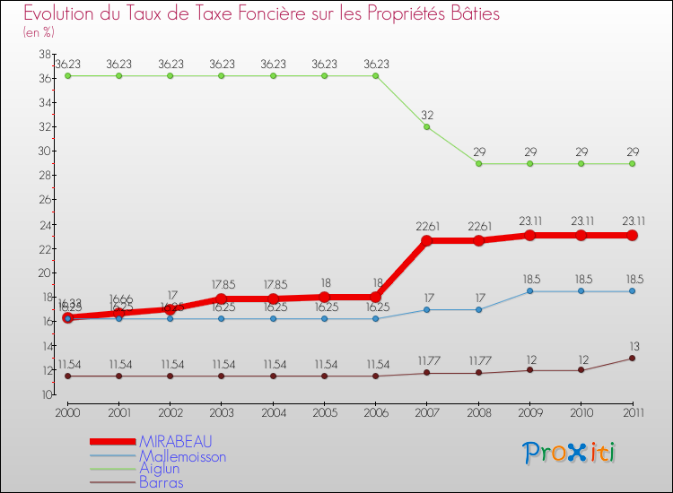 Evolution du taux de la taxe foncière sur le bati pour MIRABEAU et les communes proches Comparaison des taux de taxe foncière sur le bati pour MIRABEAU et les communes voisines