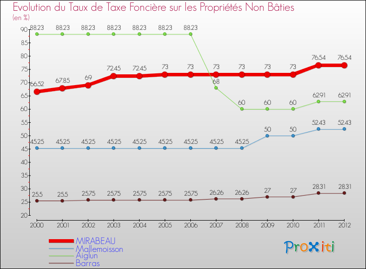 Evolution du taux de la taxe foncière sur les immeubles et terrains non batis pour MIRABEAU et les communes proches de 2000 à 2012 Comparaison des taux de la taxe foncière sur les immeubles et terrains non batis pour MIRABEAU et les communes voisines de 2000 à 2012