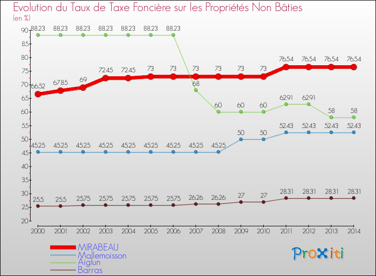 Evolution du taux de la taxe foncière sur les immeubles et terrains non batis pour MIRABEAU et les communes proches de 2000 à 2014 Comparaison des taux de la taxe foncière sur les immeubles et terrains non batis pour MIRABEAU et les communes voisines de 2000 à 2014