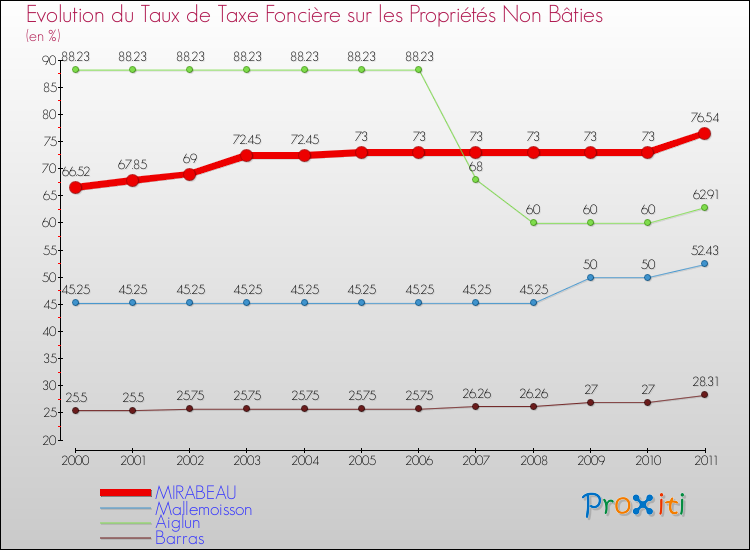 Evolution du taux de la taxe foncière sur les immeubles et terrains non batis pour MIRABEAU et les communes proches Comparaison des taux de la taxe foncière sur les immeubles et terrains non batis pour MIRABEAU et les communes voisines