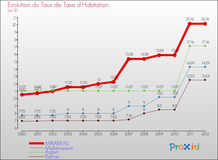 Evolution du taux de la taxe d'habitation pour MIRABEAU et les communes proches Comparaison des taux de la taxe d'habitation pour MIRABEAU et les communes voisines