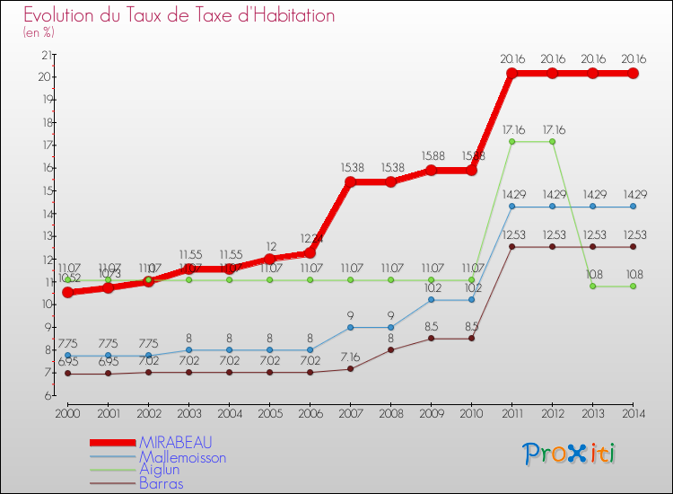Evolution du taux de la taxe d'habitation pour MIRABEAU et les communes proches de 2000 à 2014 Comparaison des taux de la taxe d'habitation pour MIRABEAU et les communes voisines de 2000 à 2014