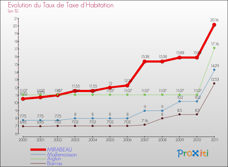 Evolution du taux de la taxe d'habitation pour MIRABEAU et les communes proches Comparaison des taux de la taxe d'habitation pour MIRABEAU et les communes voisines