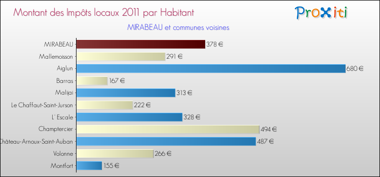 Montant des impôts locaux par Habitant pour MIRABEAU et les communes proches Comparaison des impôts locaux par habitant pour MIRABEAU et les communes voisines