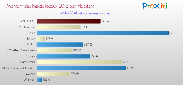 Montant des impôts locaux par Habitant pour MIRABEAU et les communes proches Comparaison des impôts locaux par habitant pour MIRABEAU et les communes voisines