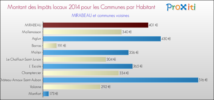 Montant des impôts locaux par Habitant pour MIRABEAU et les communes proches en 2014 Comparaison des impôts locaux par habitant pour MIRABEAU et les communes voisines en 2014