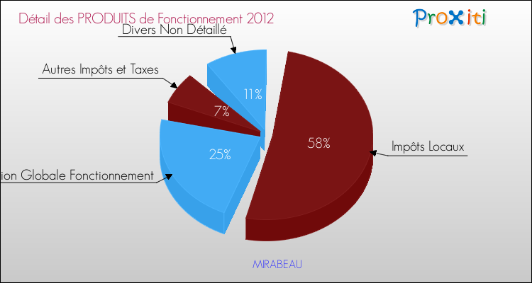 Décomposition du Budget de Fonctionnement 2012 de la commune de MIRABEAU Budget de Fonctionnement 2012 pour la commune de MIRABEAU