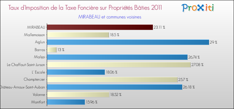 Taux d'imposition de la taxe foncière sur le bati 2011 pour MIRABEAU et les communes proches Comparaison des taux d'imposition de la taxe foncière sur le bati 2011 pour MIRABEAU et les communes voisines