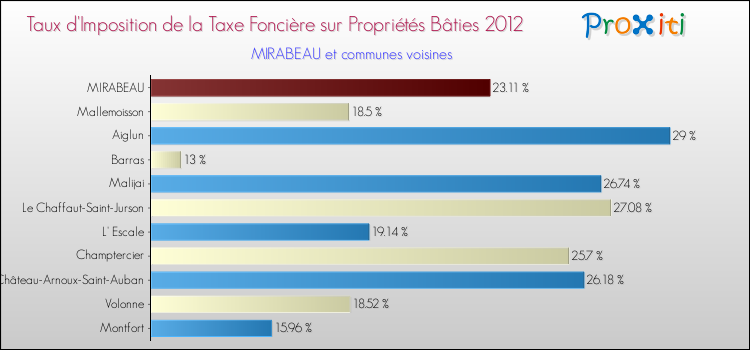 Taux d'imposition de la taxe foncière sur le bati 2012 pour MIRABEAU et les communes proches Comparaison des taux d'imposition de la taxe foncière sur le bati 2012 pour MIRABEAU et les communes voisines
