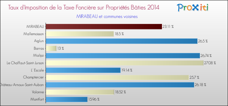 Taux d'imposition de la taxe foncière sur le bati 2014 pour MIRABEAU et les communes proches Comparaison des taux d'imposition de la taxe foncière sur le bati 2014 pour MIRABEAU et les communes voisines