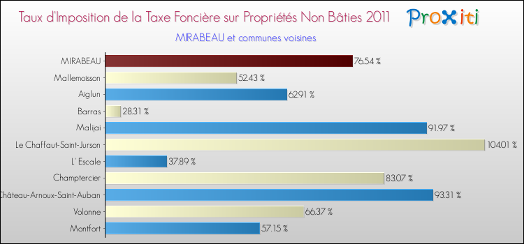 Taux d'imposition de la taxe foncière sur les immeubles et terrains non batis 2011 pour MIRABEAU et les communes proches Comparaison des taux d'imposition de la taxe foncière sur les immeubles et terrains non batis 2011 pour MIRABEAU et les communes voisines