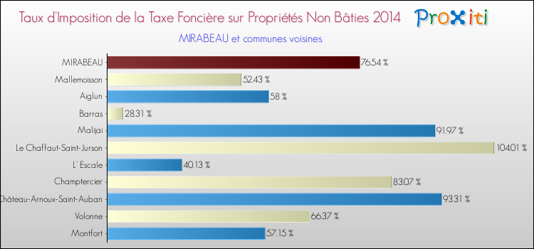 Taux d'imposition de la taxe foncière sur les immeubles et terrains non batis 2014 pour MIRABEAU et les communes proches Comparaison des taux d'imposition de la taxe foncière sur les immeubles et terrains non batis 2014 pour MIRABEAU et les communes voisines